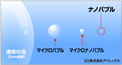 通常の泡は2mm程度ですが、特殊な機械を使用して発生させるナノバブルの気泡は数十ミクロン（1ミクロン＝1／1000mm）の極小サイズです。